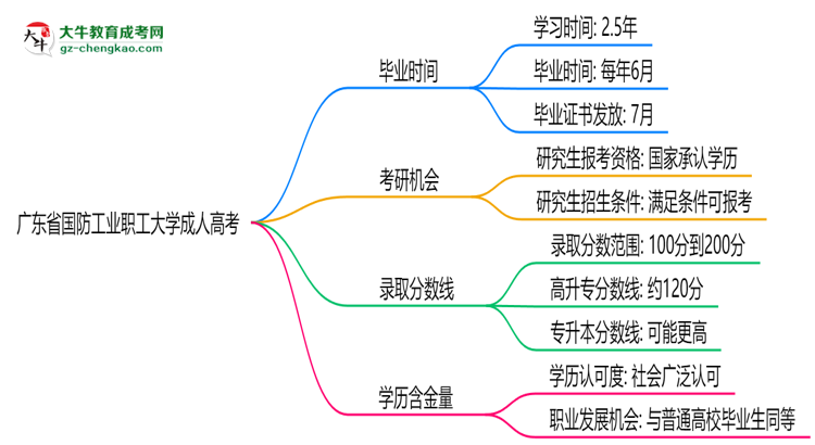 廣東省國防工業(yè)職工大學(xué)成人高考需多久完成并拿證？（2025年新）思維導(dǎo)圖