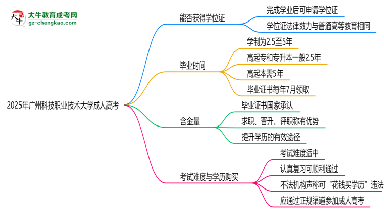 2025年廣州科技職業(yè)技術大學成人高考能拿學位證嗎？思維導圖