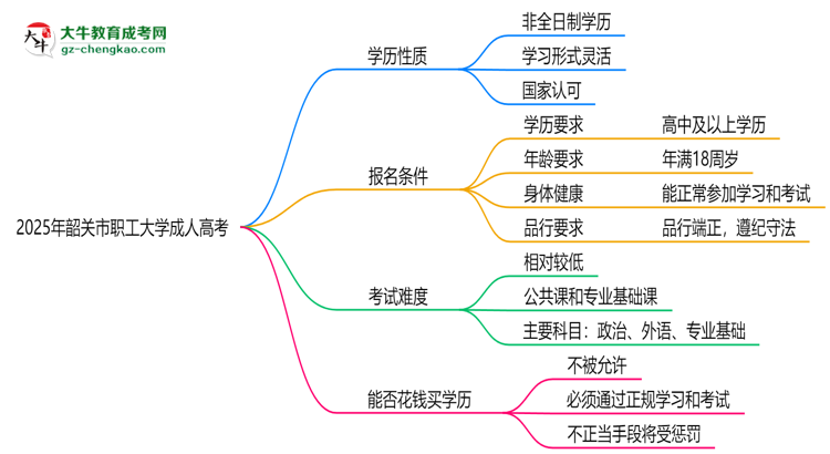 2025年韶關(guān)市職工大學(xué)成人高考是全日制學(xué)歷嗎？思維導(dǎo)圖