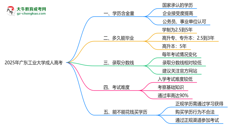 2025年廣東工業(yè)大學(xué)成人高考學(xué)歷的含金量怎么樣？思維導(dǎo)圖