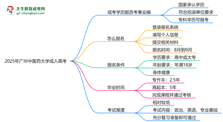 2025年廣州中醫(yī)藥大學(xué)成人高考能考事業(yè)編嗎？思維導(dǎo)圖