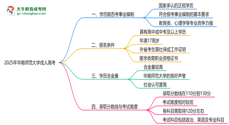 2025年華南師范大學成人高考能考事業(yè)編嗎？思維導圖