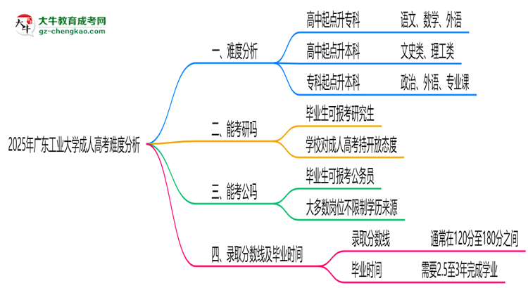 2025年廣東工業(yè)大學(xué)成人高考難不難？思維導(dǎo)圖