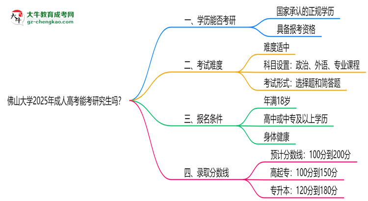 佛山大學(xué)2025年成人高考能考研究生嗎？思維導(dǎo)圖