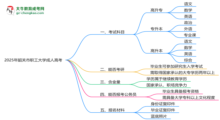 2025年韶關(guān)市職工大學(xué)成人高考入學(xué)考試科目有哪些？思維導(dǎo)圖