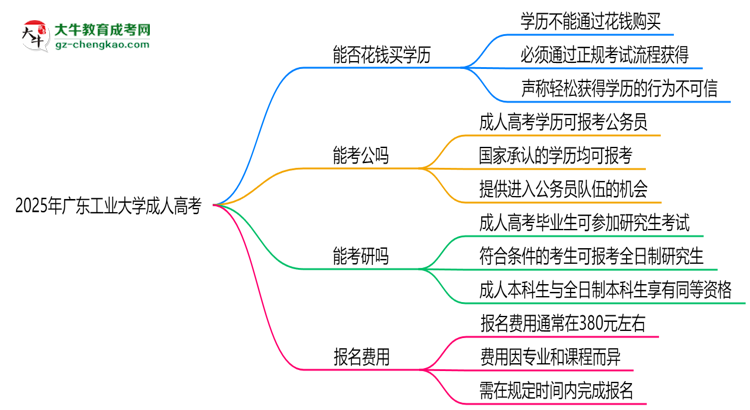 2025年廣東工業(yè)大學成人高考學歷花錢能買到嗎？思維導圖