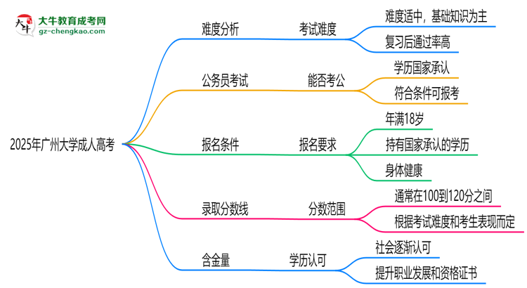 2025年廣州大學(xué)成人高考難不難？思維導(dǎo)圖