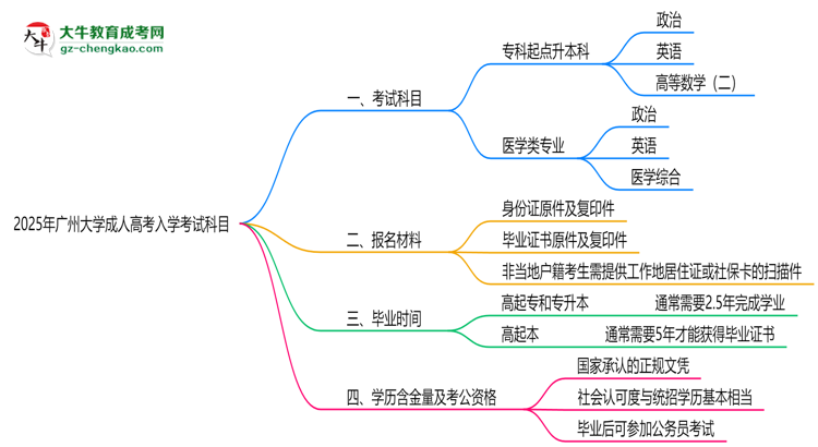 2025年廣州大學(xué)成人高考入學(xué)考試科目有哪些？思維導(dǎo)圖