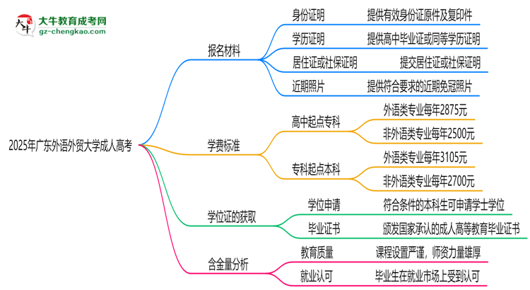 2025年廣東外語(yǔ)外貿(mào)大學(xué)成人高考報(bào)名材料需要什么？思維導(dǎo)圖