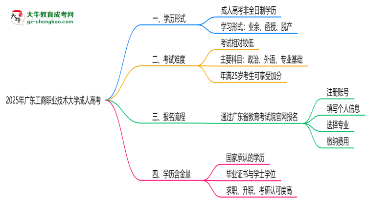 2025年廣東工商職業(yè)技術(shù)大學(xué)成人高考是全日制學(xué)歷嗎？思維導(dǎo)圖