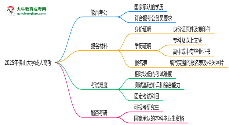 佛山大學(xué)2025年成人高考學(xué)歷能考公嗎？思維導(dǎo)圖