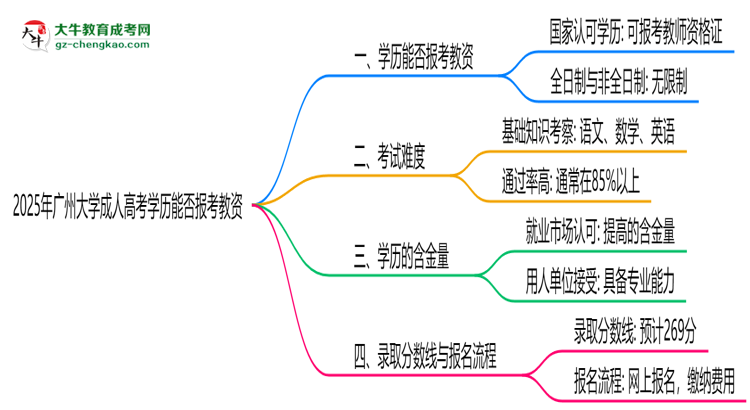 2025年廣州大學成人高考學歷能報考教資嗎？思維導圖