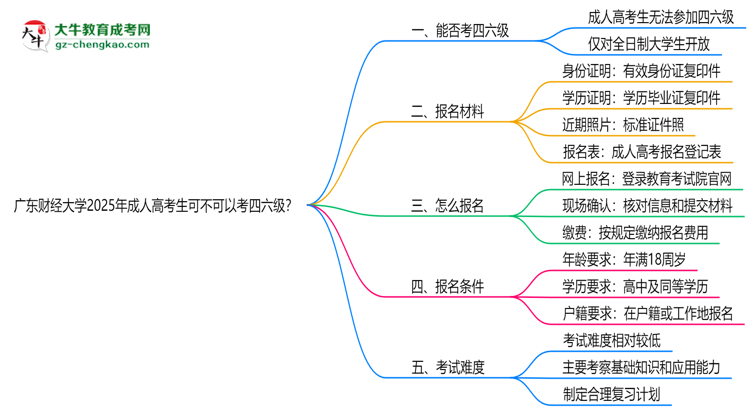 廣東財經(jīng)大學2025年成人高考生可不可以考四六級？思維導圖