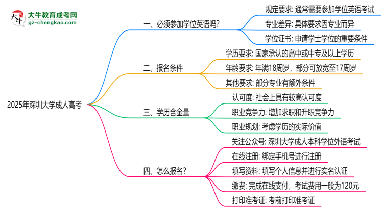 2025年深圳大學成人高考要考學位英語嗎？思維導圖
