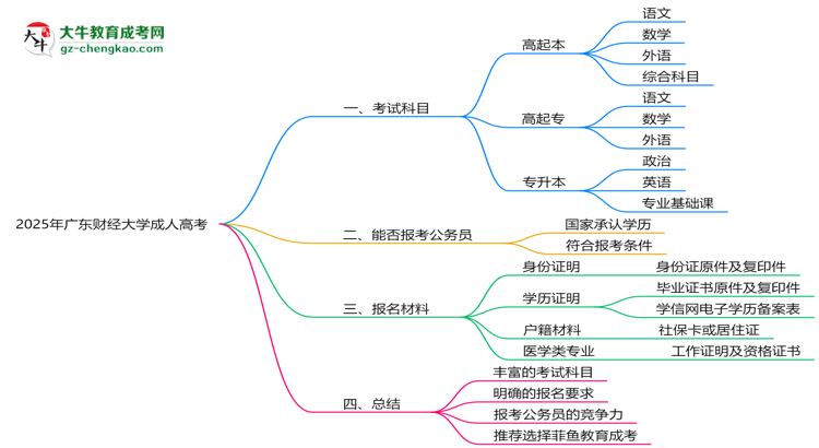 2025年廣東財經(jīng)大學(xué)成人高考入學(xué)考試科目有哪些？思維導(dǎo)圖
