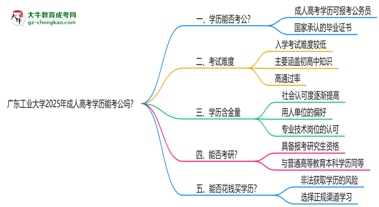 廣東工業(yè)大學2025年成人高考學歷能考公嗎？思維導圖