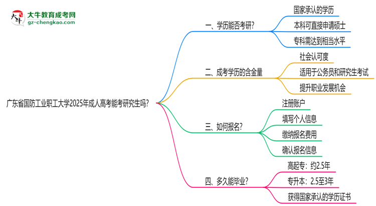 廣東省國防工業(yè)職工大學(xué)2025年成人高考能考研究生嗎？思維導(dǎo)圖