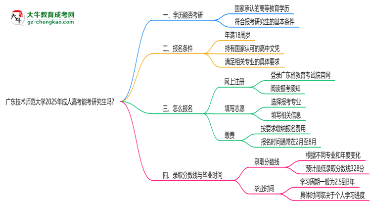 廣東技術(shù)師范大學2025年成人高考能考研究生嗎？思維導圖