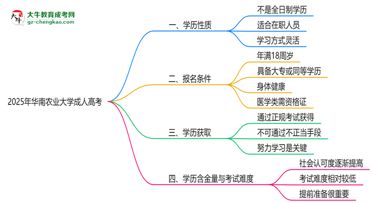 2025年華南農(nóng)業(yè)大學(xué)成人高考是全日制學(xué)歷嗎？思維導(dǎo)圖