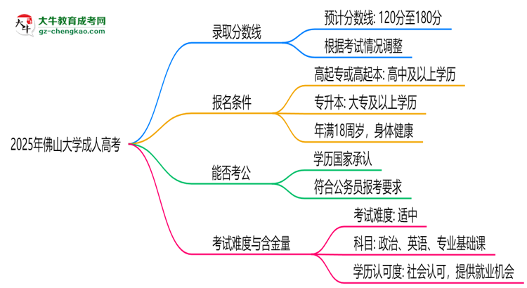 2025年佛山大學成人高考錄取分數(shù)線是多少？思維導圖