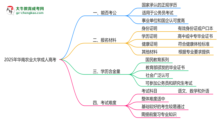 華南農(nóng)業(yè)大學(xué)2025年成人高考學(xué)歷能考公嗎？思維導(dǎo)圖