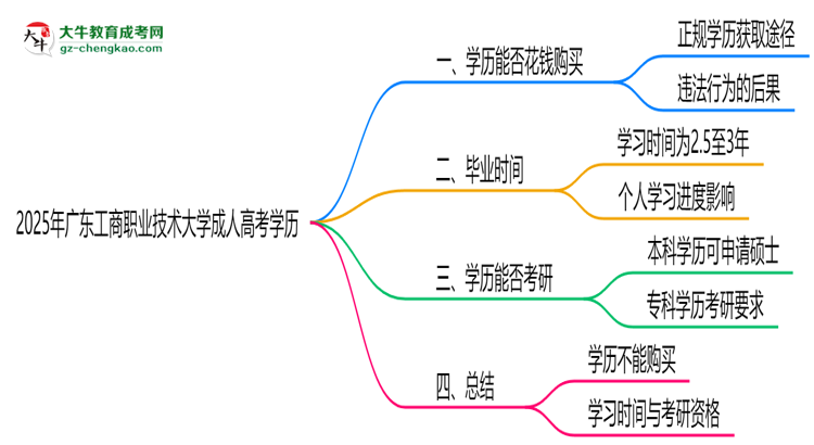 2025年廣東工商職業(yè)技術(shù)大學(xué)成人高考學(xué)歷花錢能買到嗎？思維導(dǎo)圖