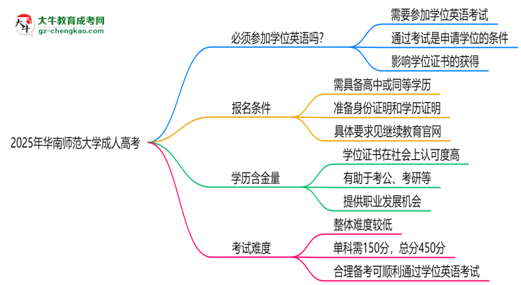 2025年華南師范大學成人高考要考學位英語嗎？思維導圖