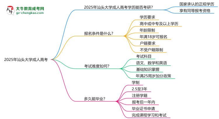 汕頭大學(xué)2025年成人高考能考研究生嗎？思維導(dǎo)圖