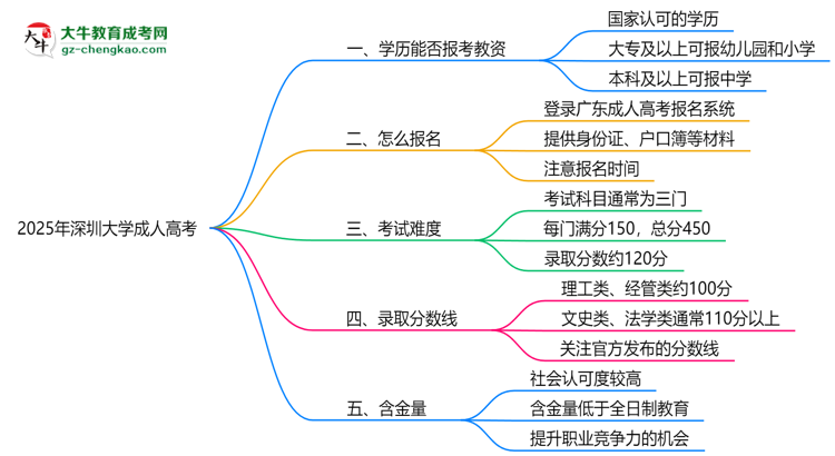 2025年深圳大學成人高考學歷能報考教資嗎？思維導圖