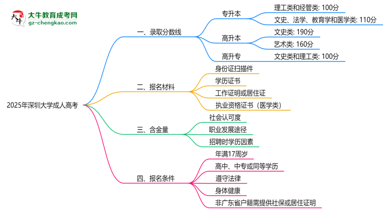 2025年深圳大學(xué)成人高考錄取分?jǐn)?shù)線是多少？思維導(dǎo)圖