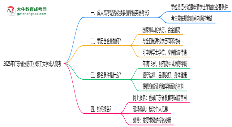 2025年廣東省國(guó)防工業(yè)職工大學(xué)成人高考要考學(xué)位英語(yǔ)嗎？思維導(dǎo)圖