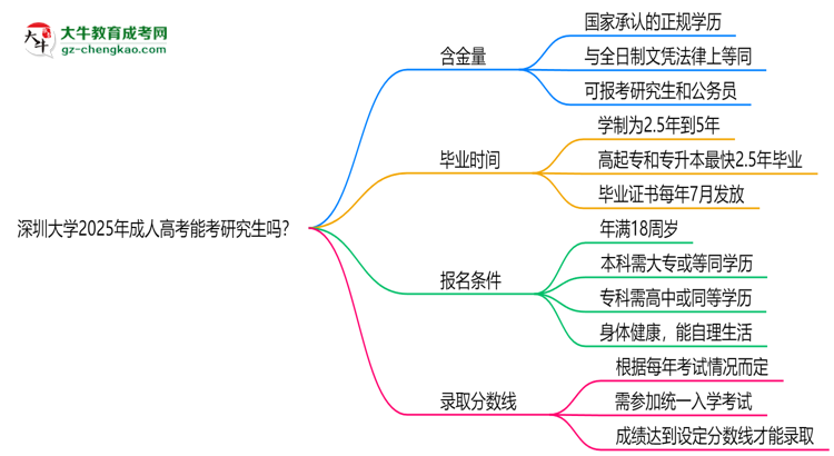 深圳大學(xué)2025年成人高考能考研究生嗎？思維導(dǎo)圖