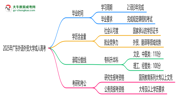 廣東外語(yǔ)外貿(mào)大學(xué)成人高考需多久完成并拿證？（2025年新）思維導(dǎo)圖