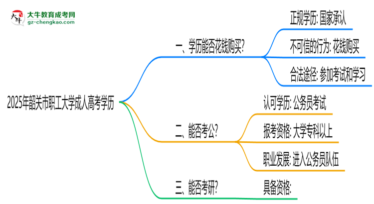 2025年韶關(guān)市職工大學(xué)成人高考學(xué)歷花錢能買到嗎？思維導(dǎo)圖