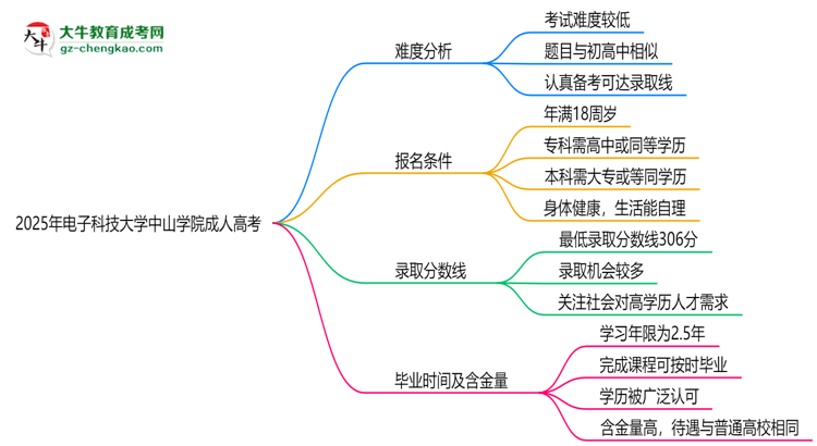 2025年電子科技大學(xué)中山學(xué)院成人高考難不難？思維導(dǎo)圖