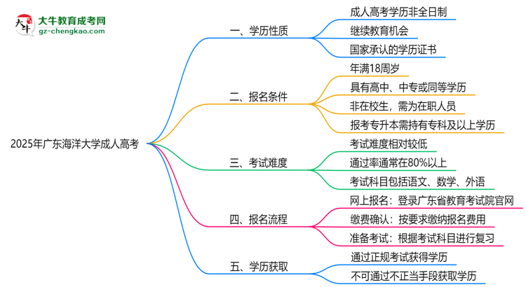 2025年廣東海洋大學(xué)成人高考是全日制學(xué)歷嗎？思維導(dǎo)圖
