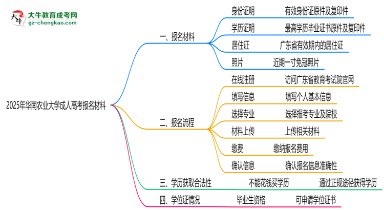 2025年華南農(nóng)業(yè)大學(xué)成人高考報(bào)名材料需要什么？思維導(dǎo)圖