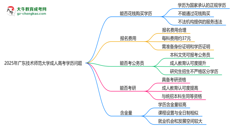 2025年廣東技術(shù)師范大學(xué)成人高考學(xué)歷花錢(qián)能買(mǎi)到嗎？思維導(dǎo)圖