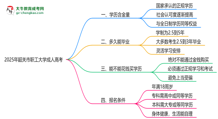 2025年韶關(guān)市職工大學(xué)成人高考學(xué)歷的含金量怎么樣？思維導(dǎo)圖