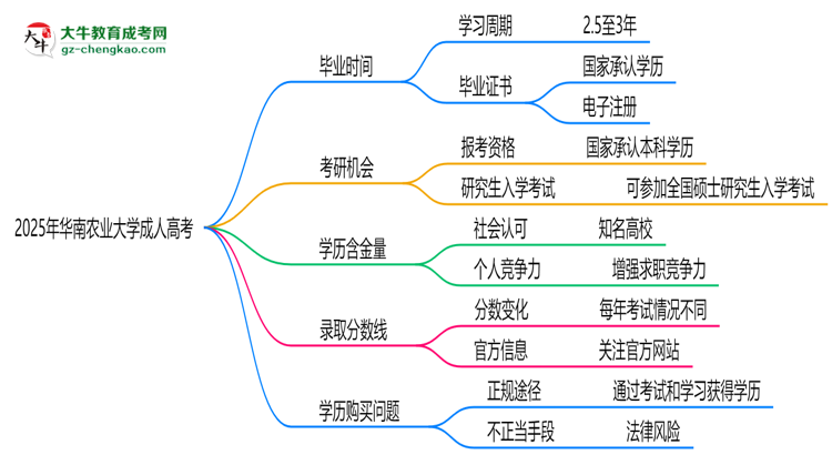 華南農(nóng)業(yè)大學(xué)成人高考需多久完成并拿證？（2025年新）思維導(dǎo)圖