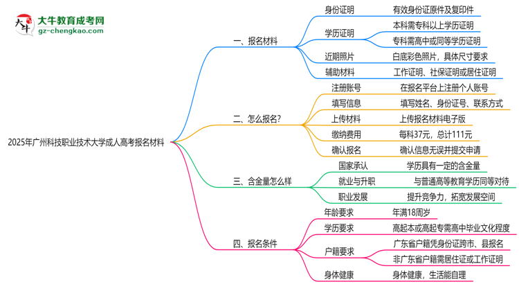 2025年廣州科技職業(yè)技術(shù)大學(xué)成人高考報名材料需要什么？思維導(dǎo)圖