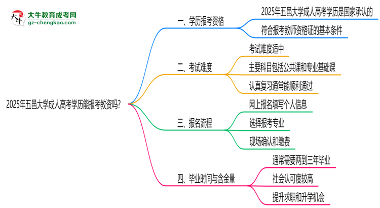 2025年五邑大學(xué)成人高考學(xué)歷能報(bào)考教資嗎？思維導(dǎo)圖