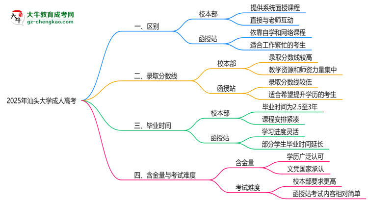 汕頭大學(xué)2025年成人高考校本部和函授站哪個(gè)更好？思維導(dǎo)圖