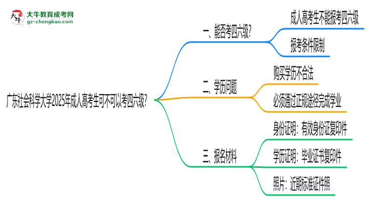 廣東社會(huì)科學(xué)大學(xué)2025年成人高考生可不可以考四六級(jí)？思維導(dǎo)圖