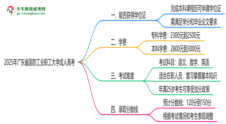 2025年廣東省國防工業(yè)職工大學成人高考能拿學位證嗎？思維導圖