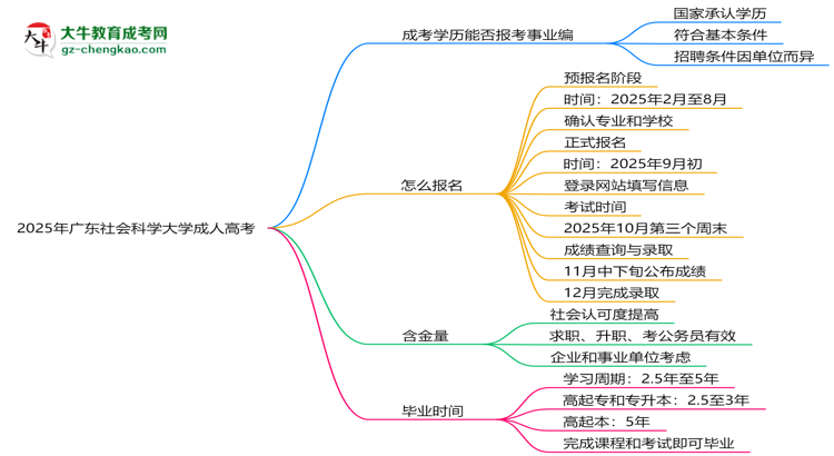 2025年廣東社會(huì)科學(xué)大學(xué)成人高考能考事業(yè)編嗎？思維導(dǎo)圖
