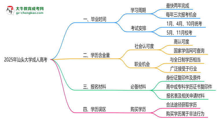 汕頭大學成人高考需多久完成并拿證？（2025年新）思維導圖