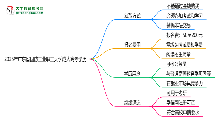 2025年廣東省國(guó)防工業(yè)職工大學(xué)成人高考學(xué)歷花錢能買到嗎？思維導(dǎo)圖