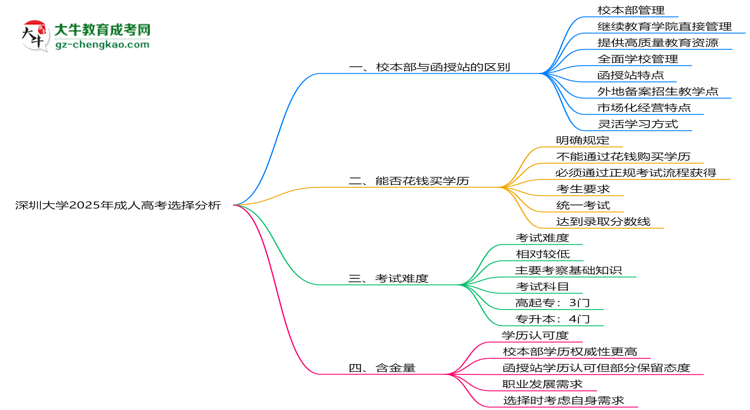 深圳大學(xué)2025年成人高考校本部和函授站哪個(gè)更好？思維導(dǎo)圖