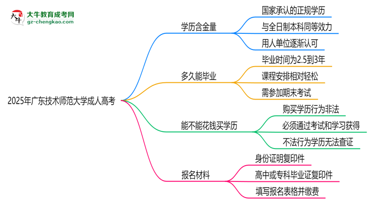 2025年廣東技術(shù)師范大學(xué)成人高考學(xué)歷的含金量怎么樣？思維導(dǎo)圖